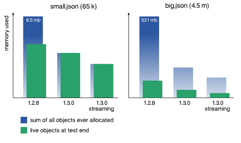 memory usage for different svenson versions, with and without streaming
