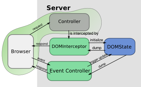 The parts of jsserv