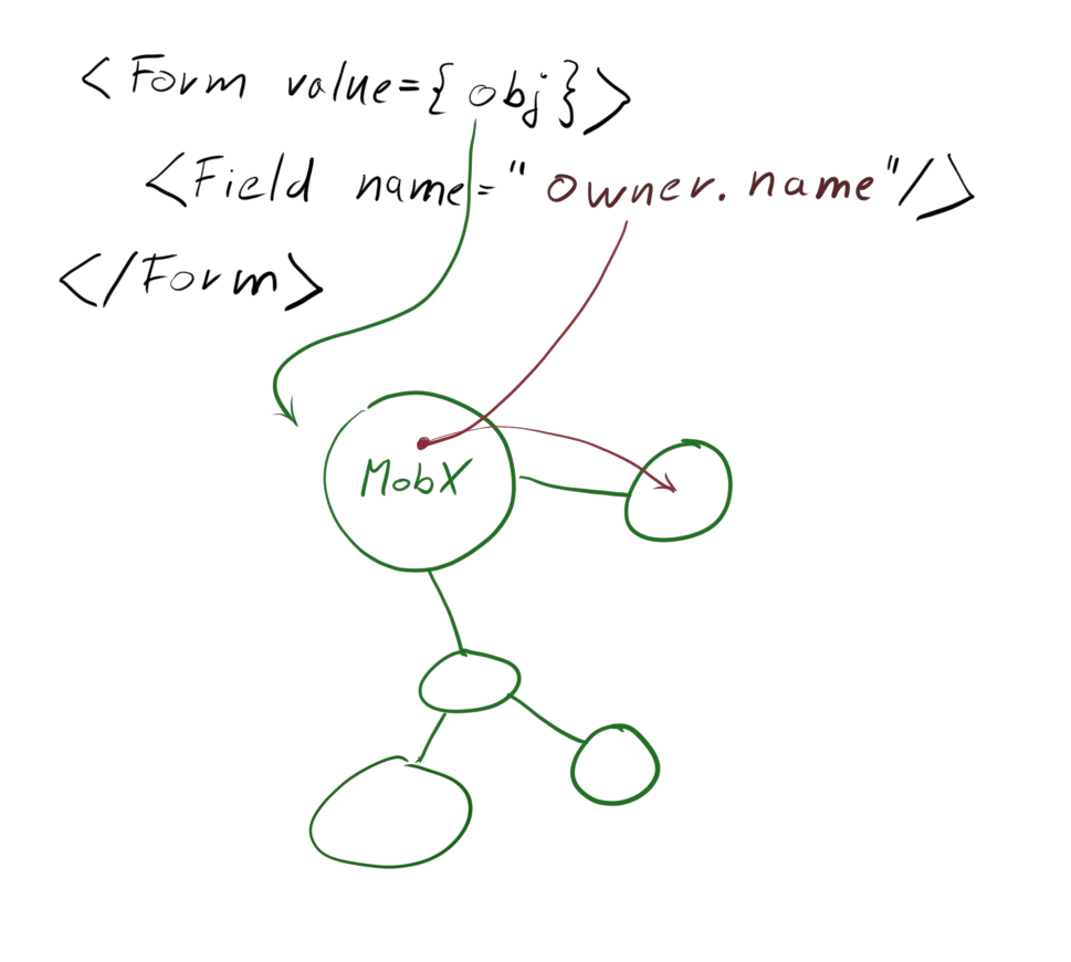 Diagram showing the initially envisioned connection between the Form component and MobX domain object.